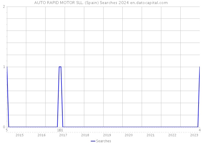 AUTO RAPID MOTOR SLL. (Spain) Searches 2024 