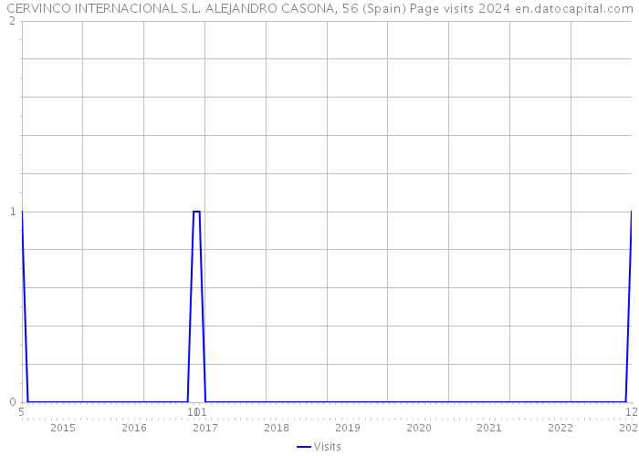 CERVINCO INTERNACIONAL S.L. ALEJANDRO CASONA, 56 (Spain) Page visits 2024 