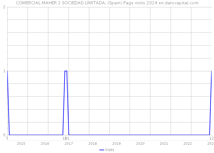 COMERCIAL MAHER 2 SOCIEDAD LIMITADA. (Spain) Page visits 2024 