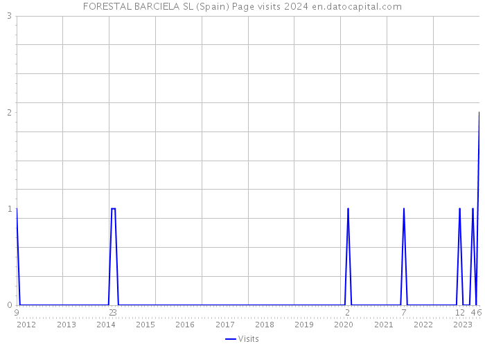FORESTAL BARCIELA SL (Spain) Page visits 2024 