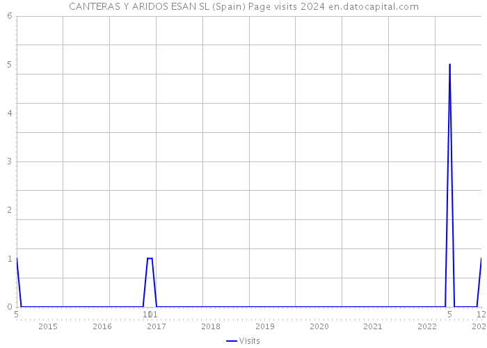 CANTERAS Y ARIDOS ESAN SL (Spain) Page visits 2024 