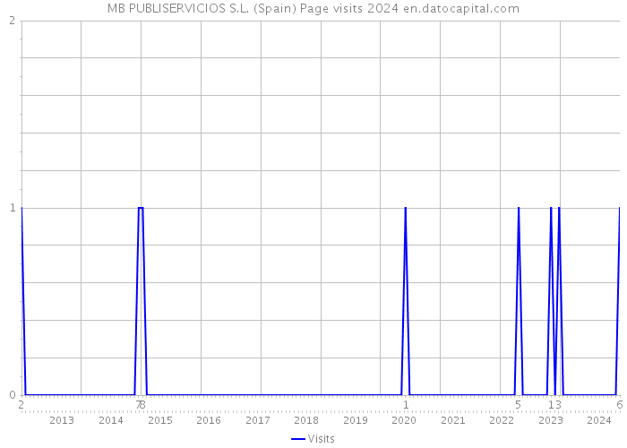 MB PUBLISERVICIOS S.L. (Spain) Page visits 2024 