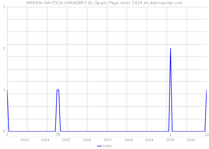 MARINA NAUTICA VARADERO SL (Spain) Page visits 2024 