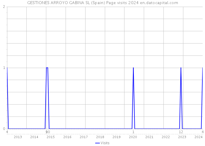 GESTIONES ARROYO GABINA SL (Spain) Page visits 2024 