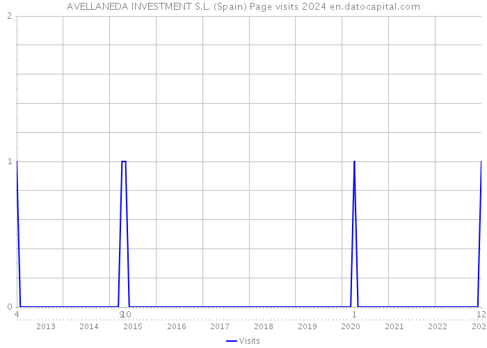 AVELLANEDA INVESTMENT S.L. (Spain) Page visits 2024 