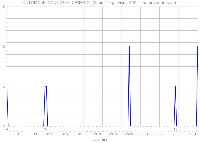 AUTOMOVIL OCASION ALGEMESI SL (Spain) Page visits 2024 