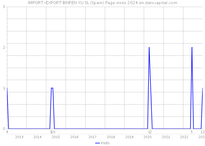 IMPORT-EXPORT BINFEN YU SL (Spain) Page visits 2024 