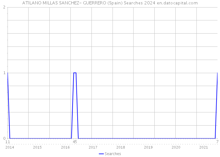 ATILANO MILLAS SANCHEZ- GUERRERO (Spain) Searches 2024 