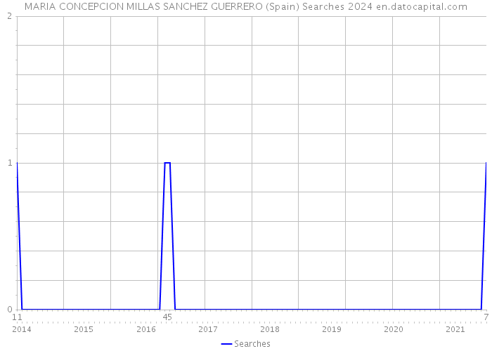 MARIA CONCEPCION MILLAS SANCHEZ GUERRERO (Spain) Searches 2024 