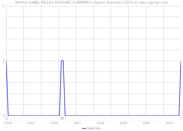 MARIA ISABEL MILLAS SANCHEZ GUERRERO (Spain) Searches 2024 