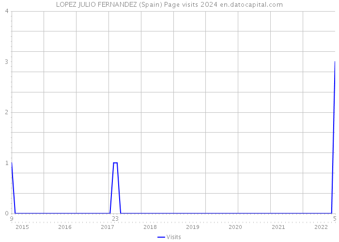 LOPEZ JULIO FERNANDEZ (Spain) Page visits 2024 