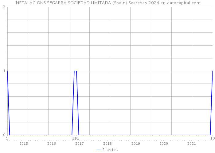 INSTALACIONS SEGARRA SOCIEDAD LIMITADA (Spain) Searches 2024 