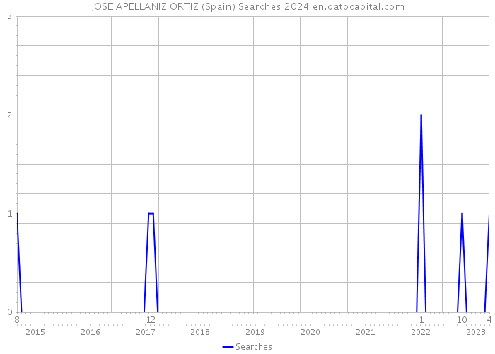 JOSE APELLANIZ ORTIZ (Spain) Searches 2024 