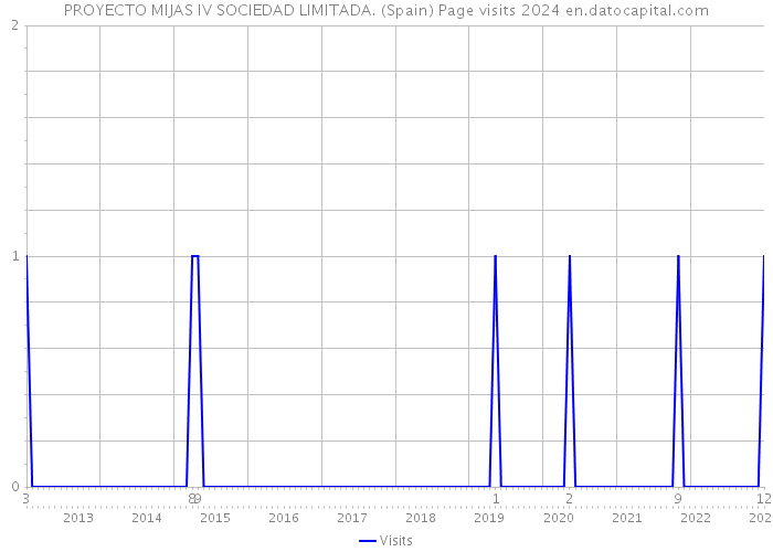 PROYECTO MIJAS IV SOCIEDAD LIMITADA. (Spain) Page visits 2024 