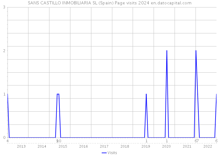 SANS CASTILLO INMOBILIARIA SL (Spain) Page visits 2024 