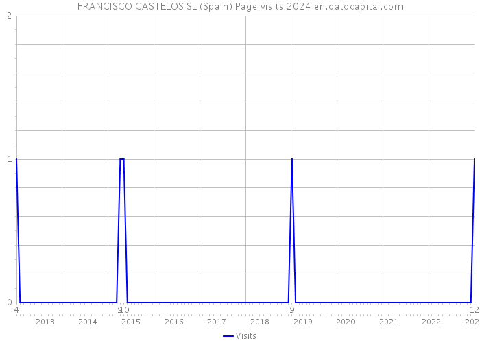 FRANCISCO CASTELOS SL (Spain) Page visits 2024 