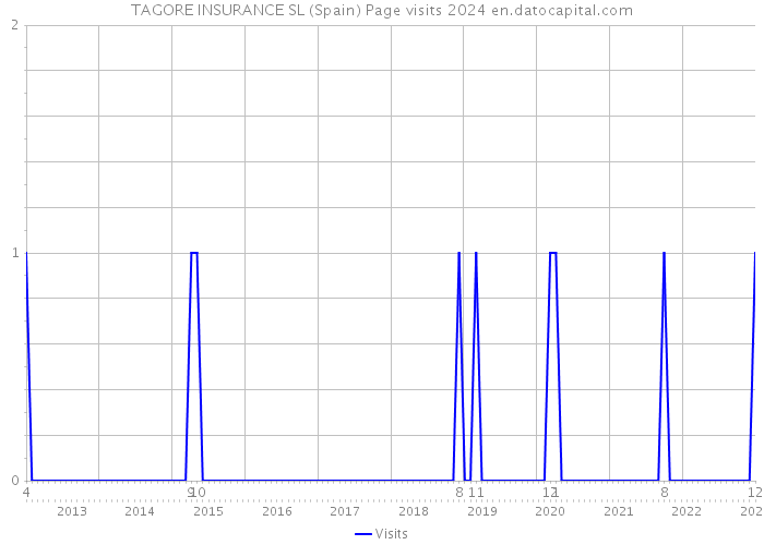 TAGORE INSURANCE SL (Spain) Page visits 2024 