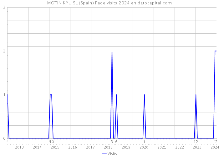 MOTIN KYU SL (Spain) Page visits 2024 