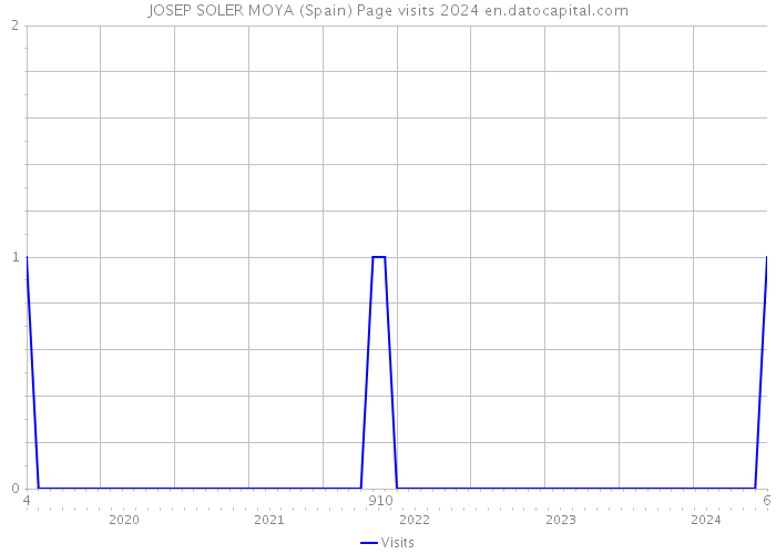 JOSEP SOLER MOYA (Spain) Page visits 2024 