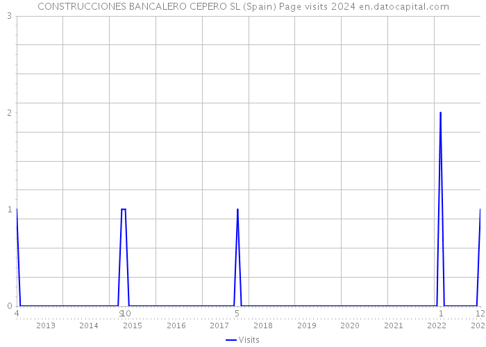 CONSTRUCCIONES BANCALERO CEPERO SL (Spain) Page visits 2024 