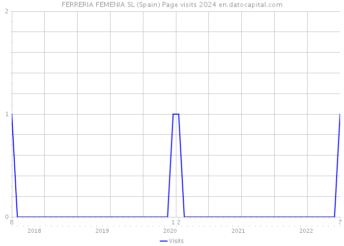 FERRERIA FEMENIA SL (Spain) Page visits 2024 