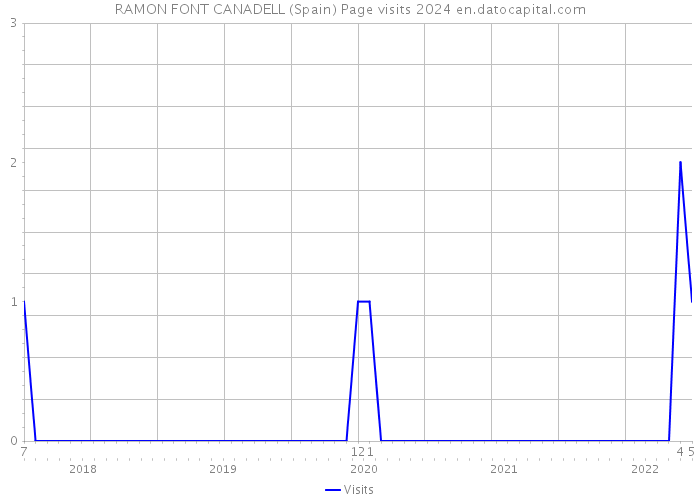 RAMON FONT CANADELL (Spain) Page visits 2024 