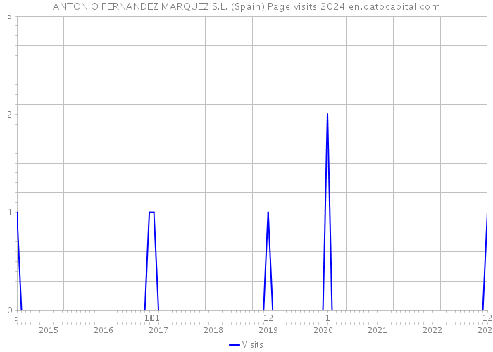 ANTONIO FERNANDEZ MARQUEZ S.L. (Spain) Page visits 2024 
