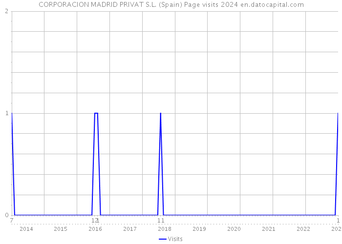 CORPORACION MADRID PRIVAT S.L. (Spain) Page visits 2024 