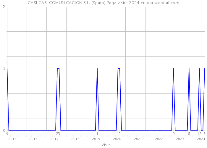 CASI CASI COMUNICACION S.L. (Spain) Page visits 2024 