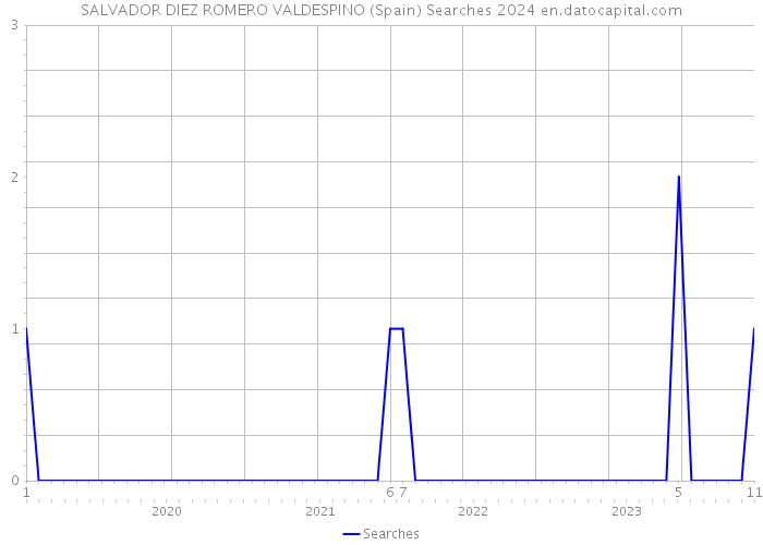 SALVADOR DIEZ ROMERO VALDESPINO (Spain) Searches 2024 