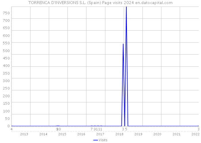 TORRENCA D'INVERSIONS S.L. (Spain) Page visits 2024 