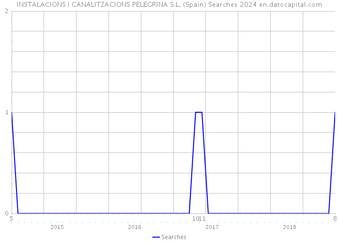 INSTALACIONS I CANALITZACIONS PELEGRINA S.L. (Spain) Searches 2024 