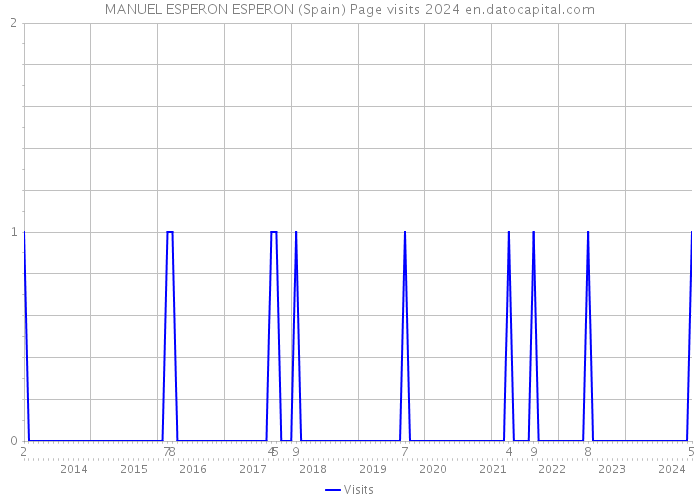 MANUEL ESPERON ESPERON (Spain) Page visits 2024 