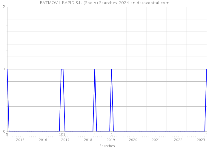 BATMOVIL RAPID S.L. (Spain) Searches 2024 