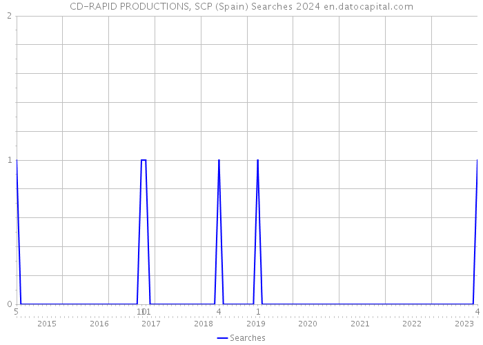 CD-RAPID PRODUCTIONS, SCP (Spain) Searches 2024 