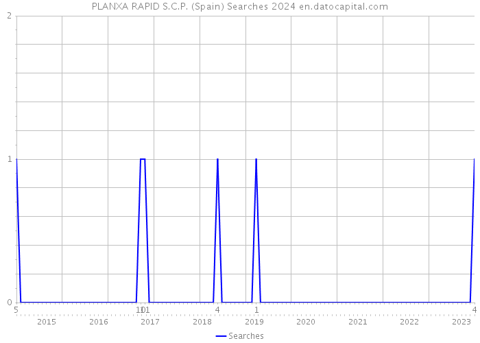 PLANXA RAPID S.C.P. (Spain) Searches 2024 