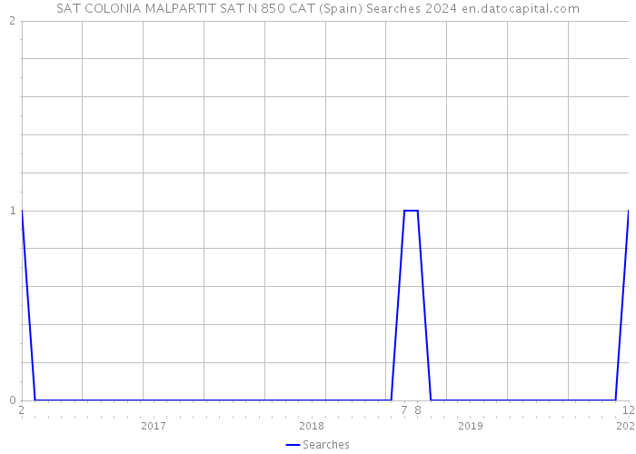 SAT COLONIA MALPARTIT SAT N 850 CAT (Spain) Searches 2024 