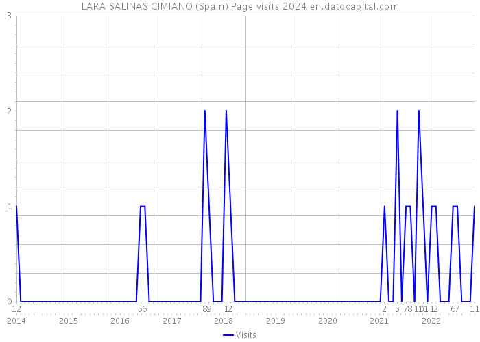 LARA SALINAS CIMIANO (Spain) Page visits 2024 