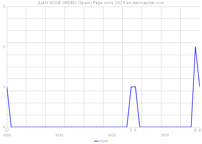 JUAN VIGUE ORDEIG (Spain) Page visits 2024 