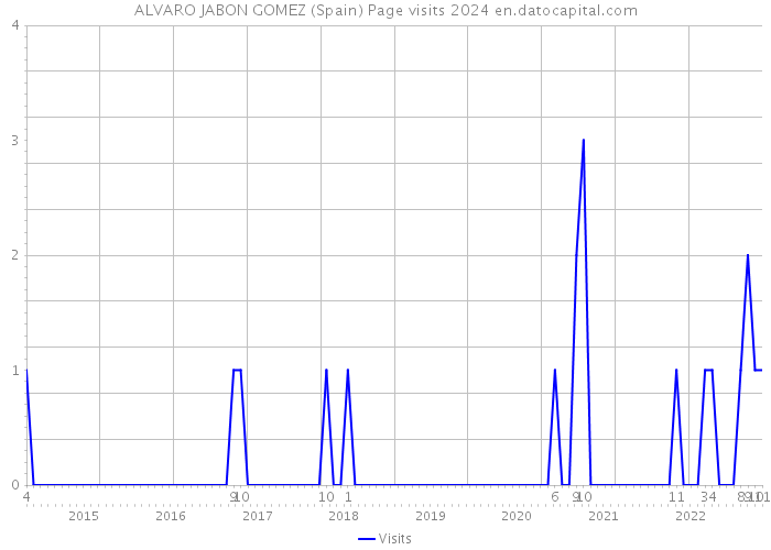 ALVARO JABON GOMEZ (Spain) Page visits 2024 