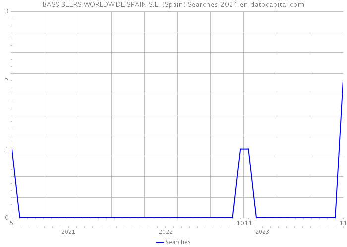 BASS BEERS WORLDWIDE SPAIN S.L. (Spain) Searches 2024 