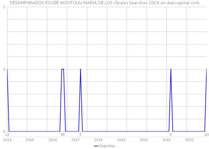 DESAMPARADOS ROGER MONTOLIU MARIA DE LOS (Spain) Searches 2024 