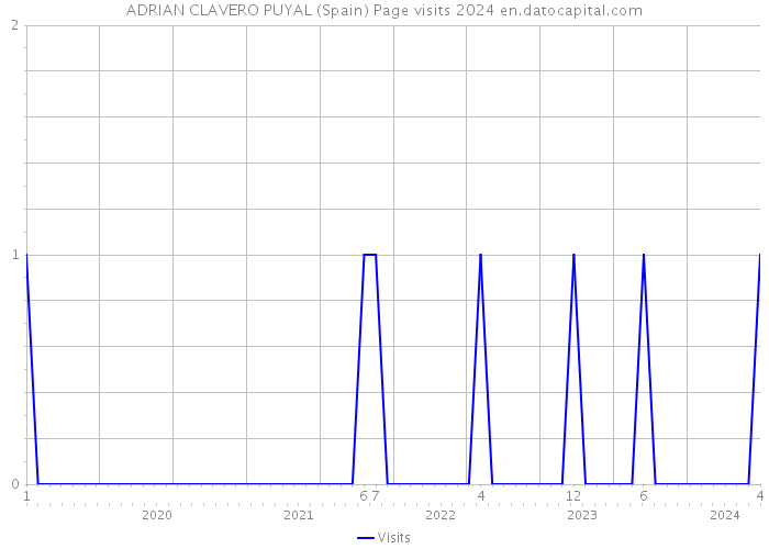 ADRIAN CLAVERO PUYAL (Spain) Page visits 2024 