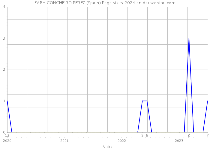 FARA CONCHEIRO PEREZ (Spain) Page visits 2024 