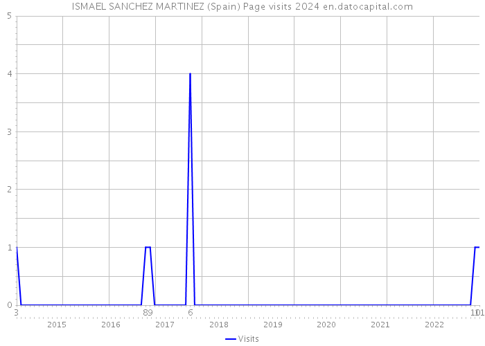 ISMAEL SANCHEZ MARTINEZ (Spain) Page visits 2024 