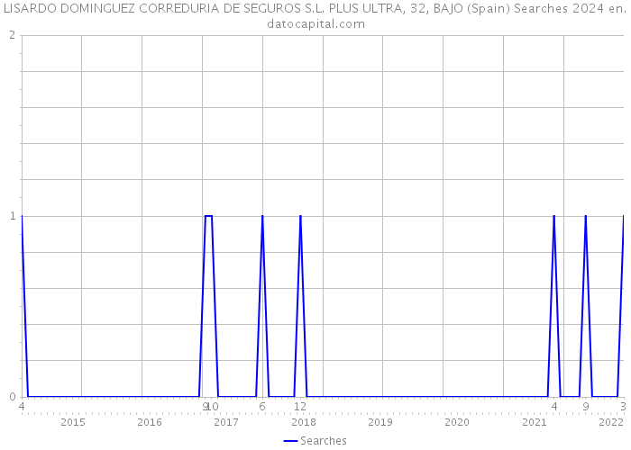 LISARDO DOMINGUEZ CORREDURIA DE SEGUROS S.L. PLUS ULTRA, 32, BAJO (Spain) Searches 2024 