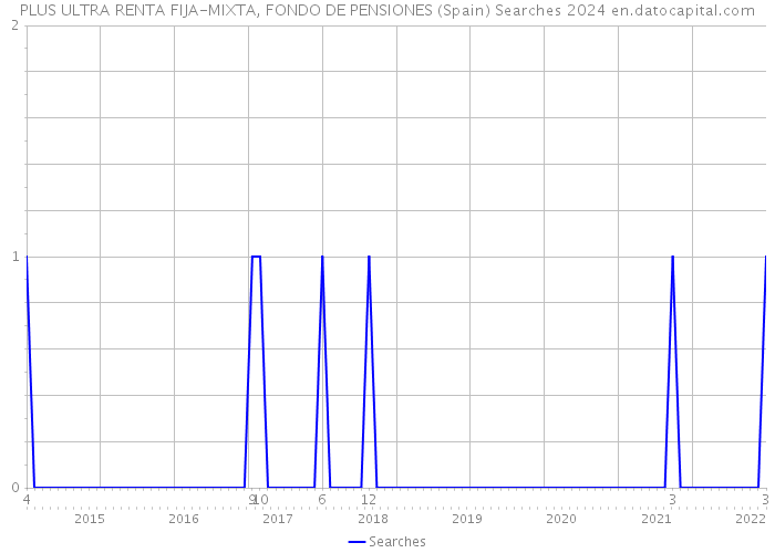 PLUS ULTRA RENTA FIJA-MIXTA, FONDO DE PENSIONES (Spain) Searches 2024 