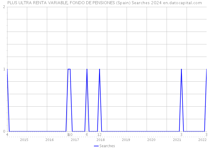PLUS ULTRA RENTA VARIABLE, FONDO DE PENSIONES (Spain) Searches 2024 
