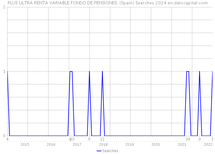 PLUS ULTRA RENTA VARIABLE FONDO DE PENSIONES. (Spain) Searches 2024 