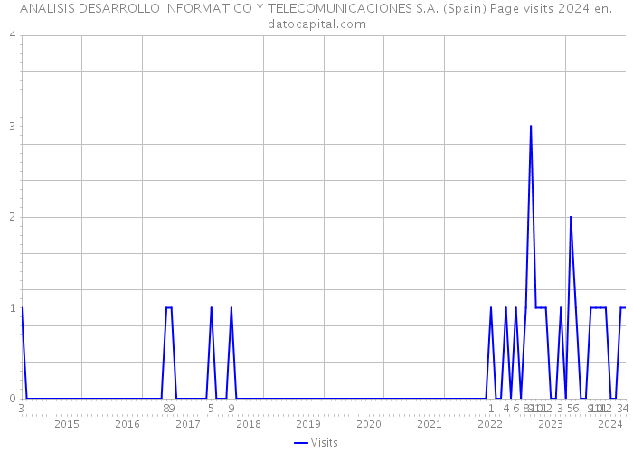 ANALISIS DESARROLLO INFORMATICO Y TELECOMUNICACIONES S.A. (Spain) Page visits 2024 